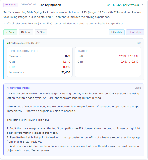 A Daily Brief recommendation with its evidence panel open: the estimated two-week impact, fourteen-day sessions, conversion and click-through against target, and the AI insight naming the listing as the lever with three specific fixes