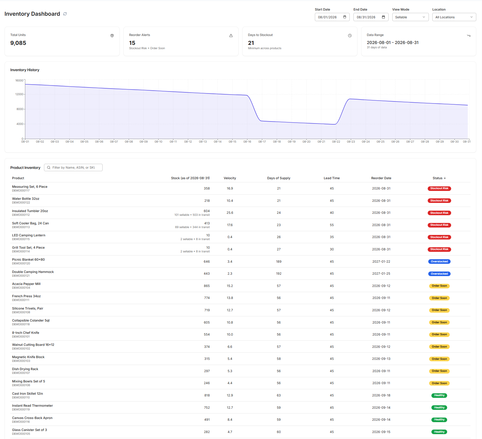 The inventory view in SellerCopilot: total units, reorder alerts and days to stockout, a month of inventory history, and a per-SKU table of velocity, days of supply, lead time and dated reorder points, each row flagged stockout risk, order soon, healthy or overstocked