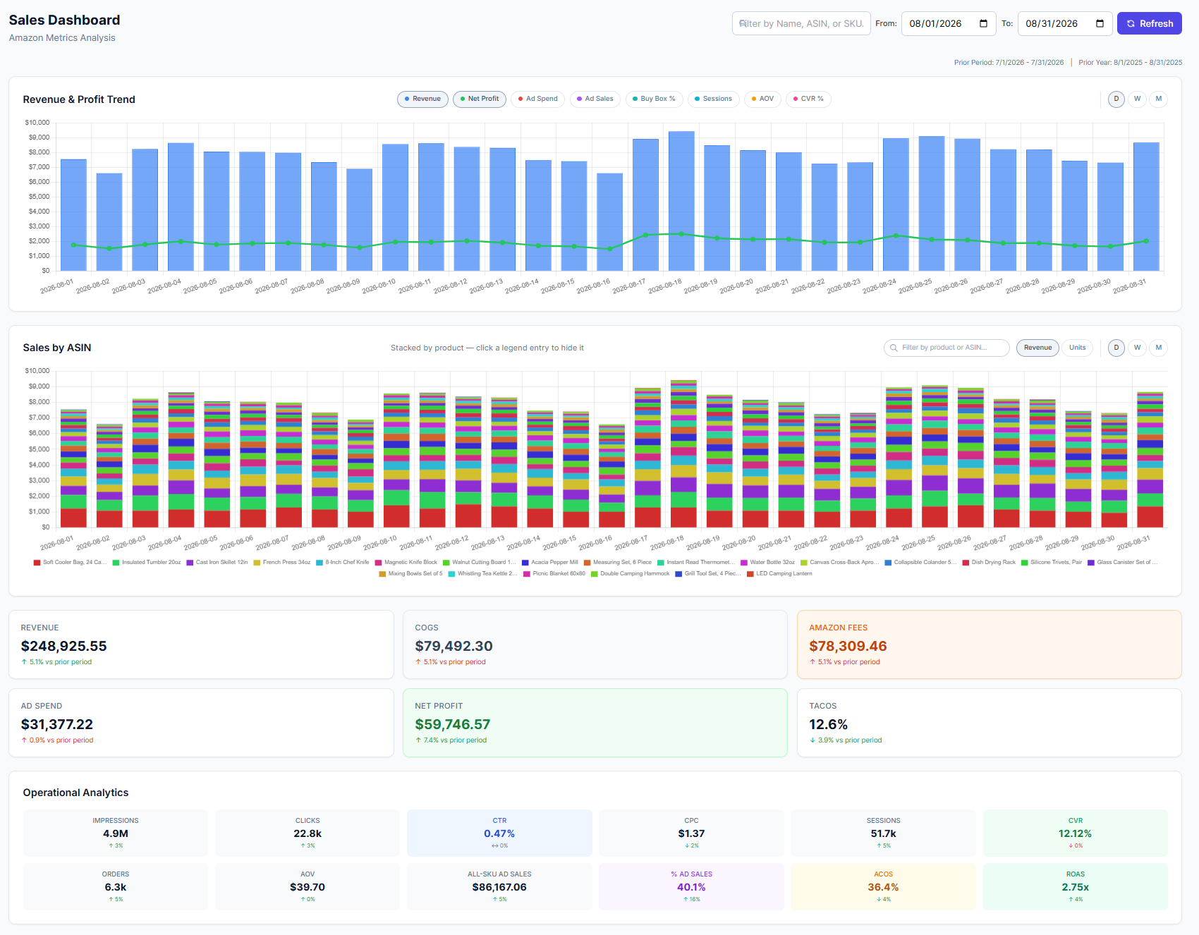 The sales dashboard in SellerCopilot: a month of daily revenue against net profit, the same month stacked by product, and the period totals for revenue, cost of goods, Amazon fees, ad spend, net profit and TACOS